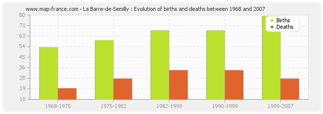La Barre-de-Semilly : Evolution of births and deaths between 1968 and 2007